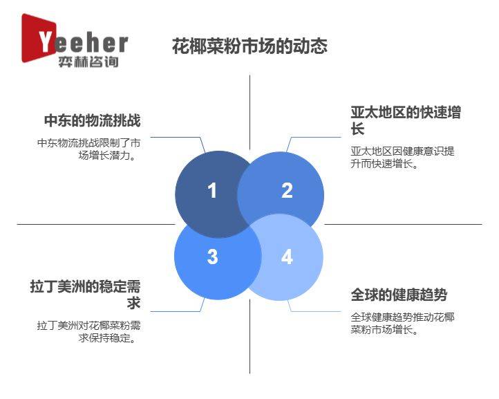 25年全球花椰菜粉市场pg模拟器全面分析20(图2)