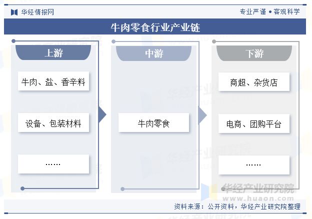 分析（附产业链、市场规模及重点企业）「图」pg电子中国中国牛肉零食行业规模现状及