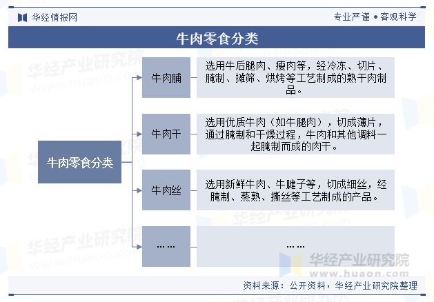 分析（附产业链、市场规模及重点企业）「图」pg电子中国中国牛肉零食行业规模现状及趋势(图2)